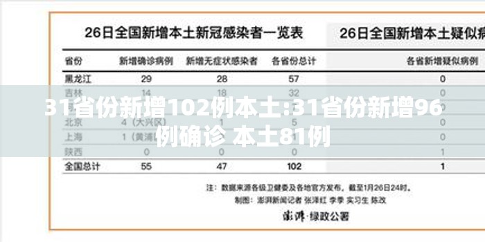 31省份新增102例本土:31省份新增96例确诊 本土81例 31省份新增102例本土:31省份新增96例确诊 本土81例