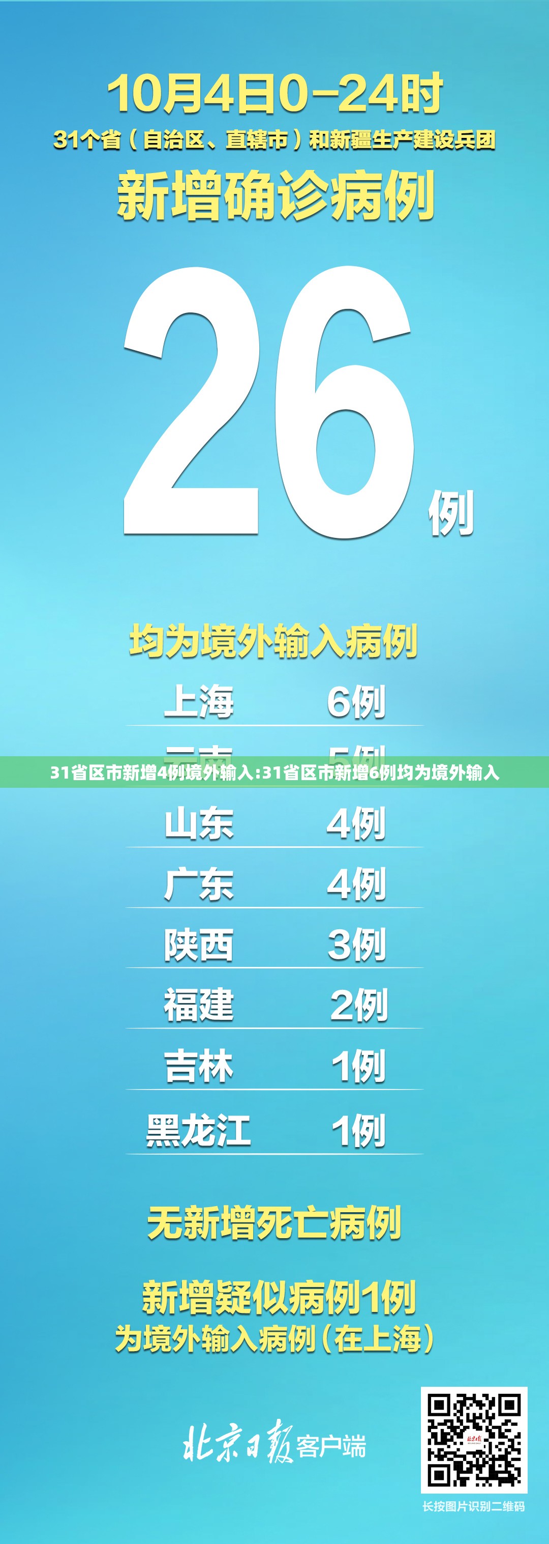 31省区市新增4例境外输入:31省区市新增6例均为境外输入 31省区市新增4例境外输入:31省区市新增6例均为境外输入