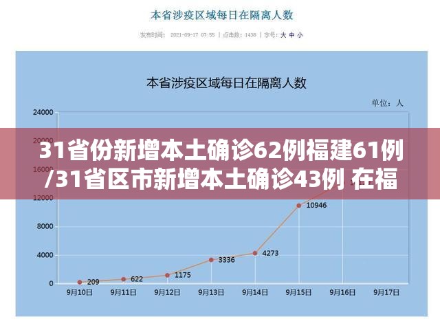 31省份新增本土确诊62例福建61例/31省区市新增本土确诊43例 在福建