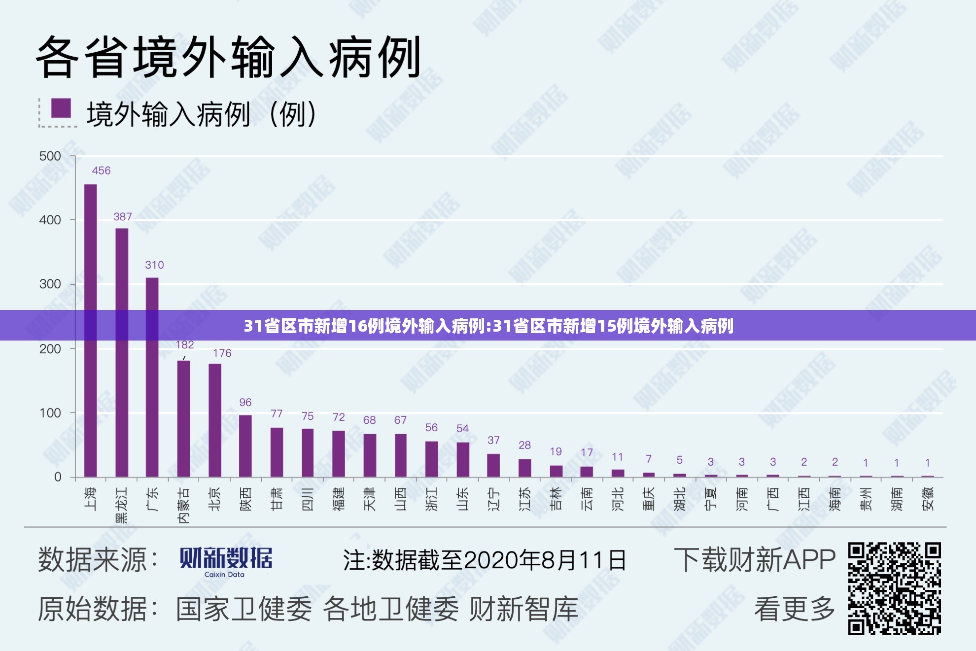 31省区市新增16例境外输入病例:31省区市新增15例境外输入病例