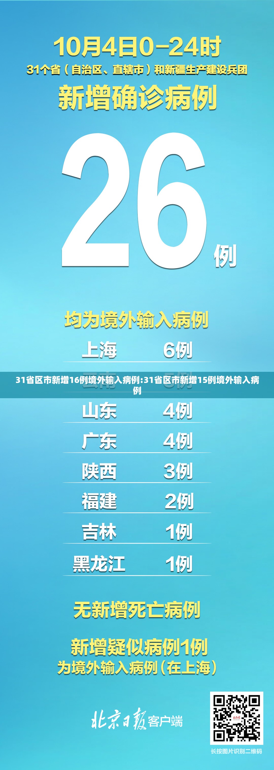 31省区市新增16例境外输入病例:31省区市新增15例境外输入病例