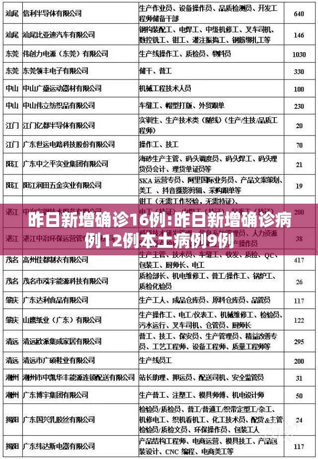 昨日新增确诊16例:昨日新增确诊病例12例本土病例9例 昨日新增确诊16例:昨日新增确诊病例12例本土病例9例