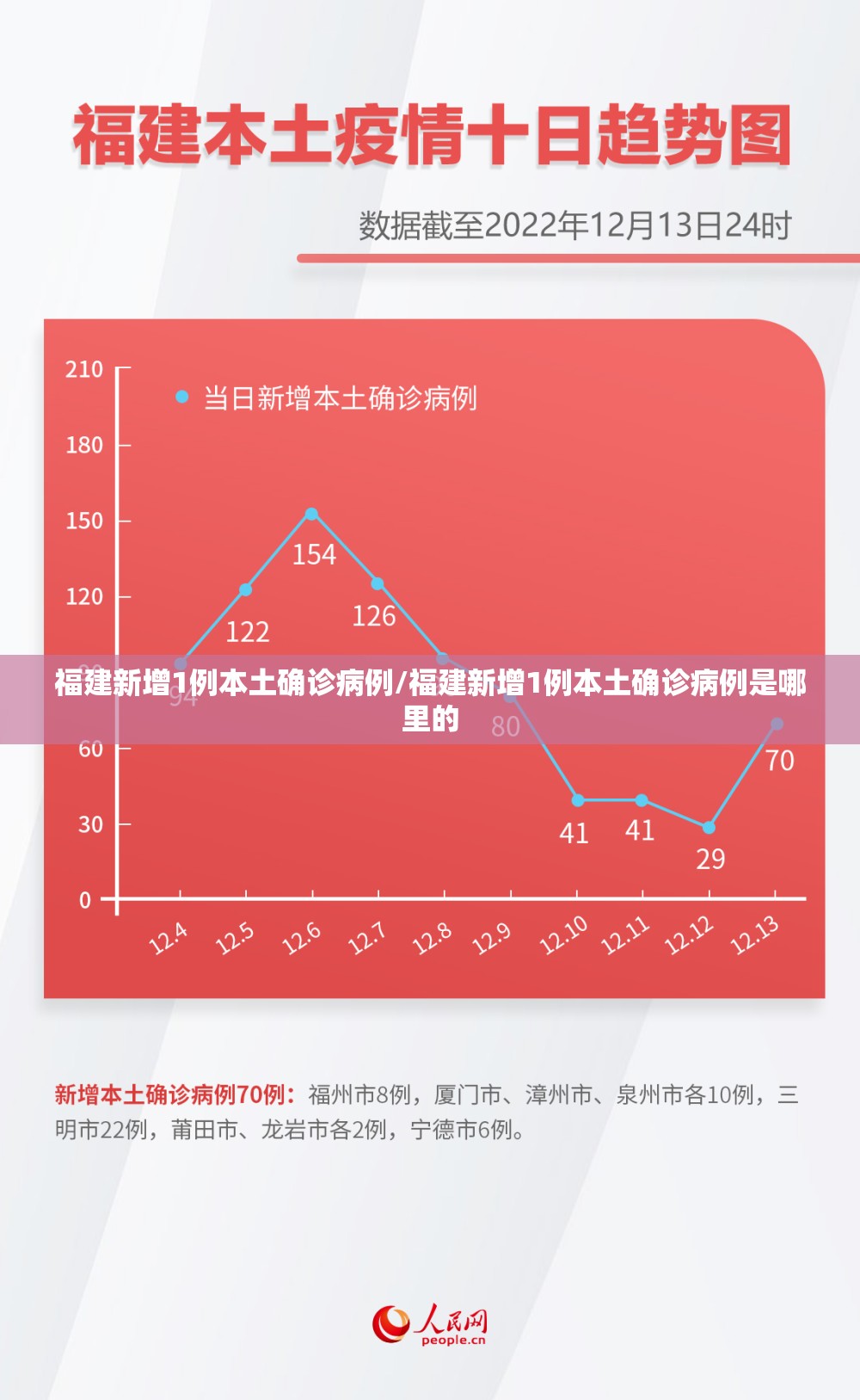 福建新增1例本土确诊病例/福建新增1例本土确诊病例是哪里的 福建新增1例本土确诊病例/福建新增1例本土确诊病例是哪里的