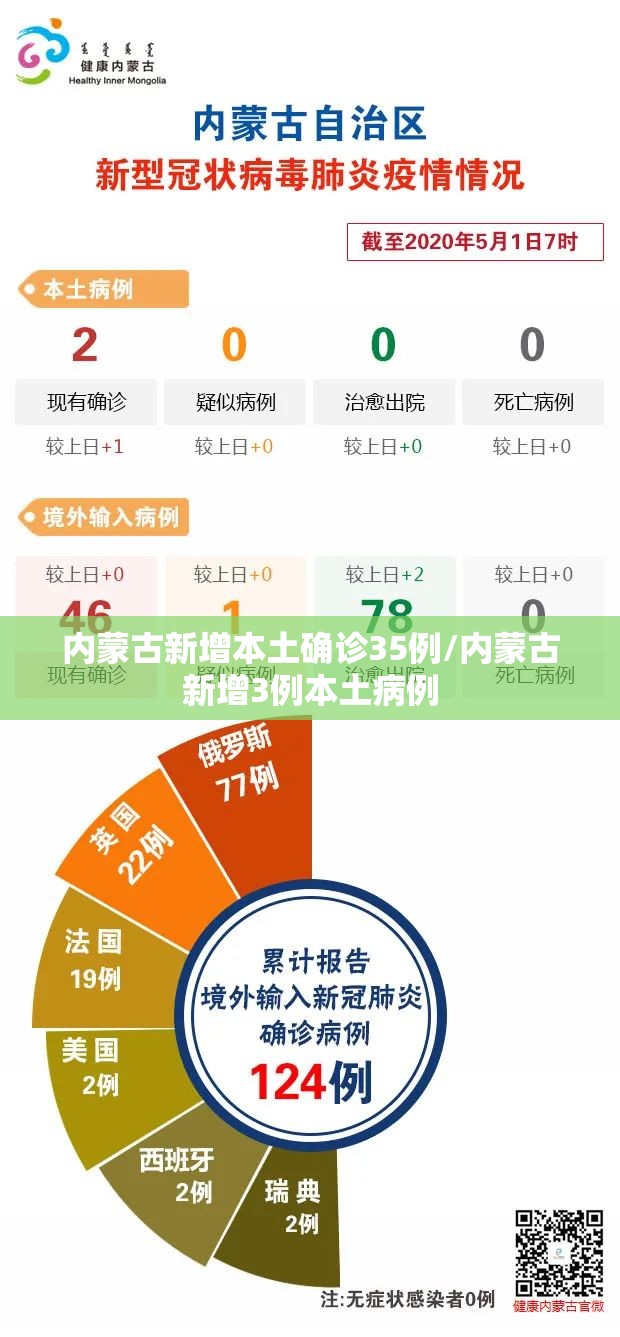 内蒙古新增本土确诊35例/内蒙古新增3例本土病例 内蒙古新增本土确诊35例/内蒙古新增3例本土病例