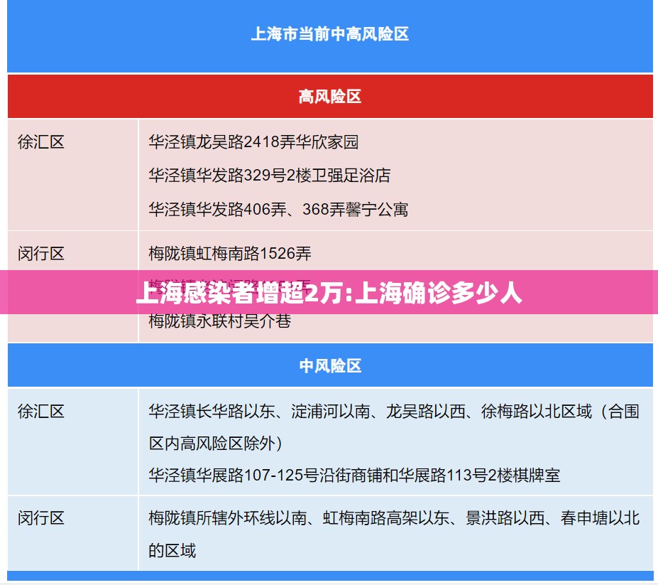 上海感染者增超2万:上海确诊多少人