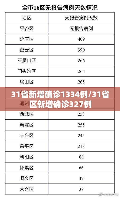 31省新增确诊1334例/31省区新增确诊327例