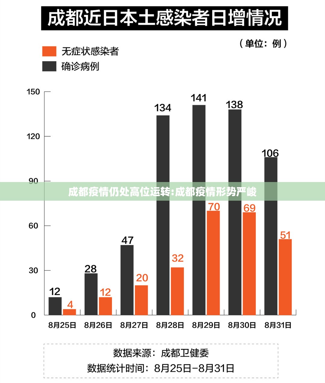 成都疫情仍处高位运转:成都疫情形势严峻 成都疫情仍处高位运转:成都疫情形势严峻