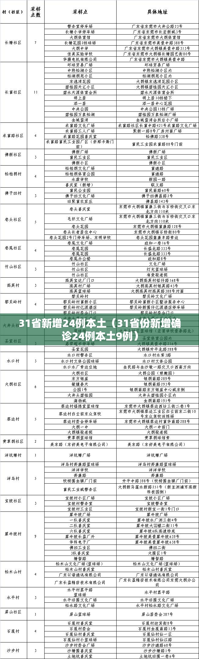 31省新增24例本土（31省份新增确诊24例本土9例）