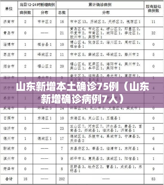 山东新增本土确诊75例(山东新增确诊病例7人) 山东新增本土确诊75例(山东新增确诊病例7人)