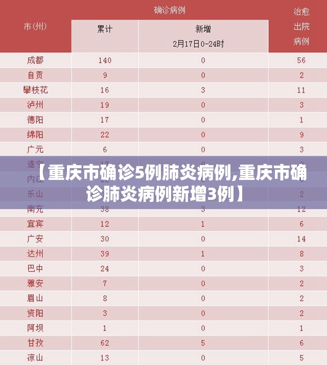 【重庆市确诊5例肺炎病例,重庆市确诊肺炎病例新增3例】 【重庆市确诊5例肺炎病例,重庆市确诊肺炎病例新增3例】
