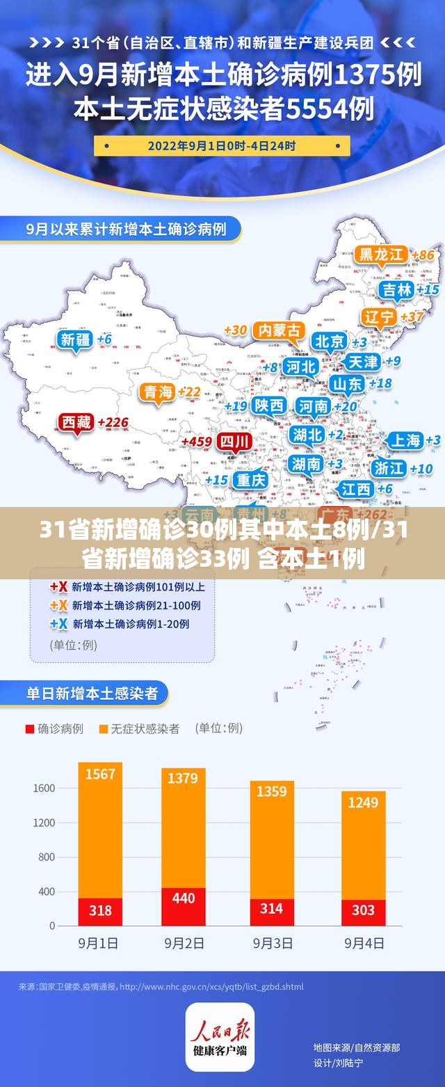31省新增确诊30例其中本土8例/31省新增确诊33例 含本土1例