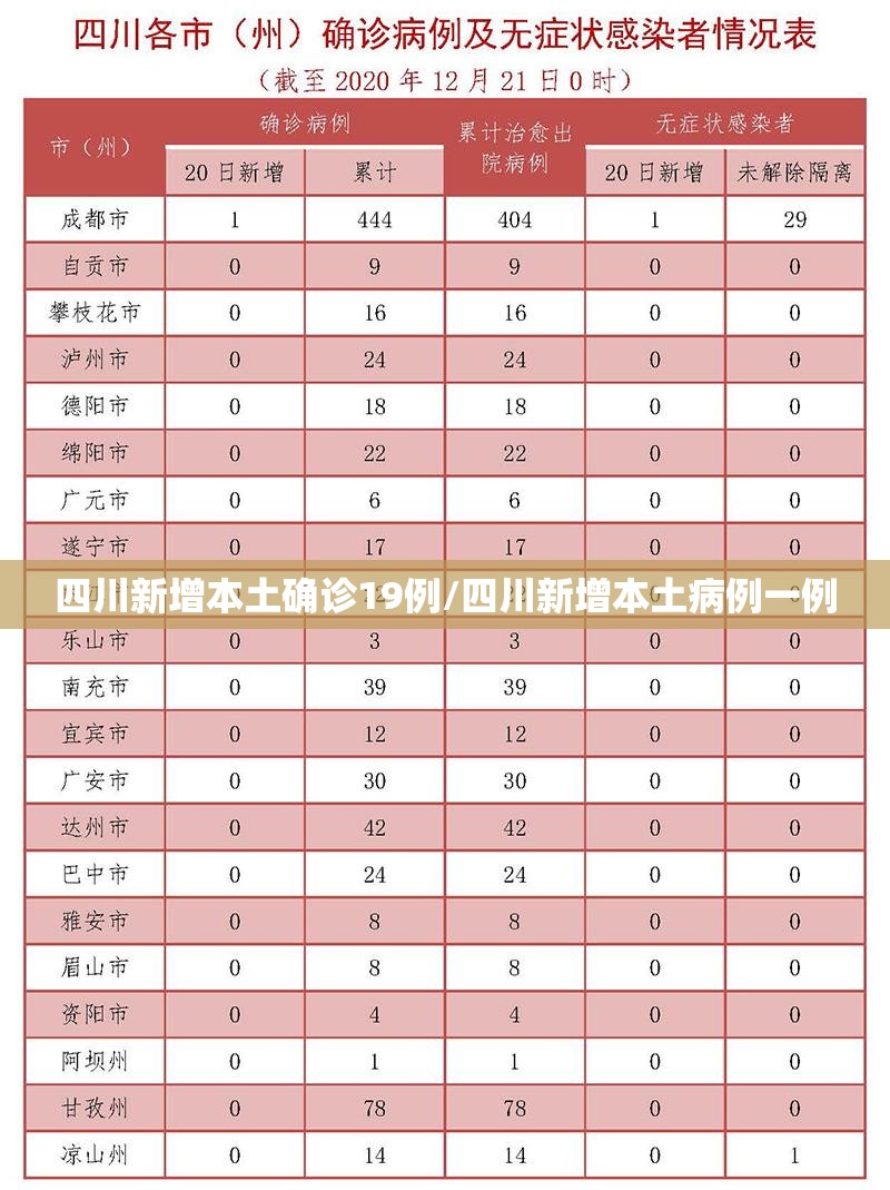 四川新增本土确诊19例/四川新增本土病例一例 四川新增本土确诊19例/四川新增本土病例一例
