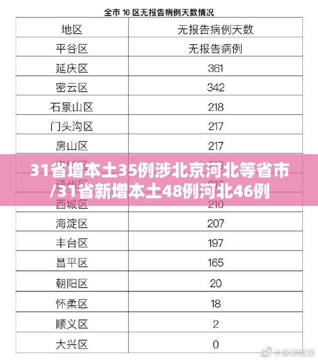 31省增本土35例涉北京河北等省市/31省新增本土48例河北46例