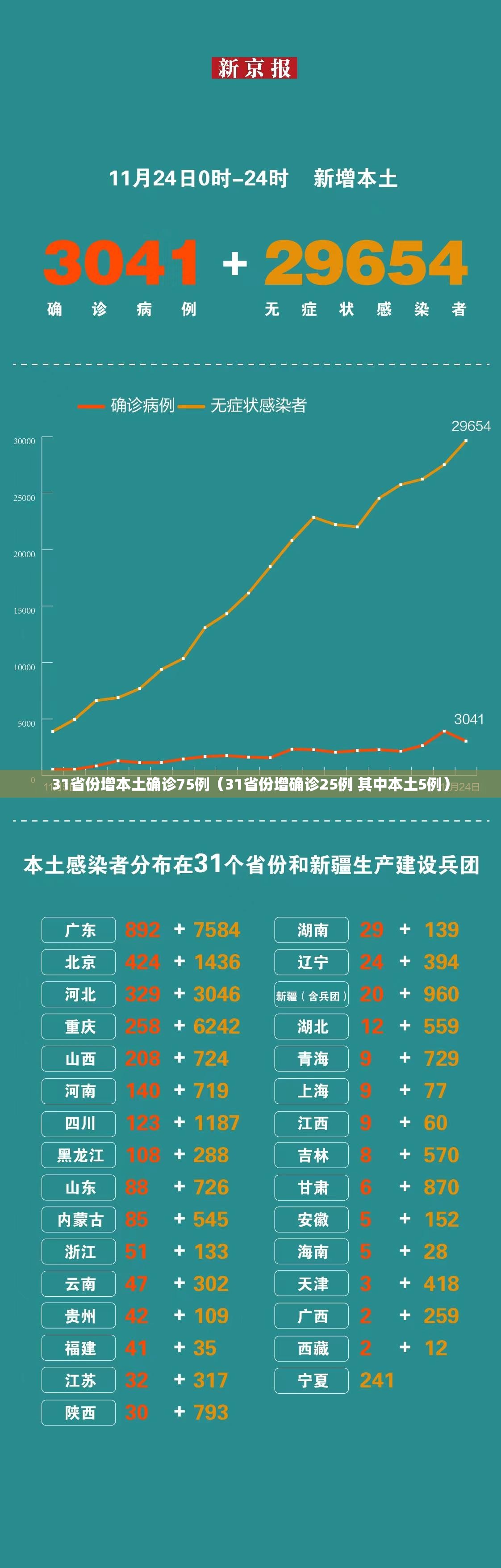 31省份增本土确诊75例(31省份增确诊25例 其中本土5例) 31省份增本土确诊75例(31省份增确诊25例 其中本土5例)