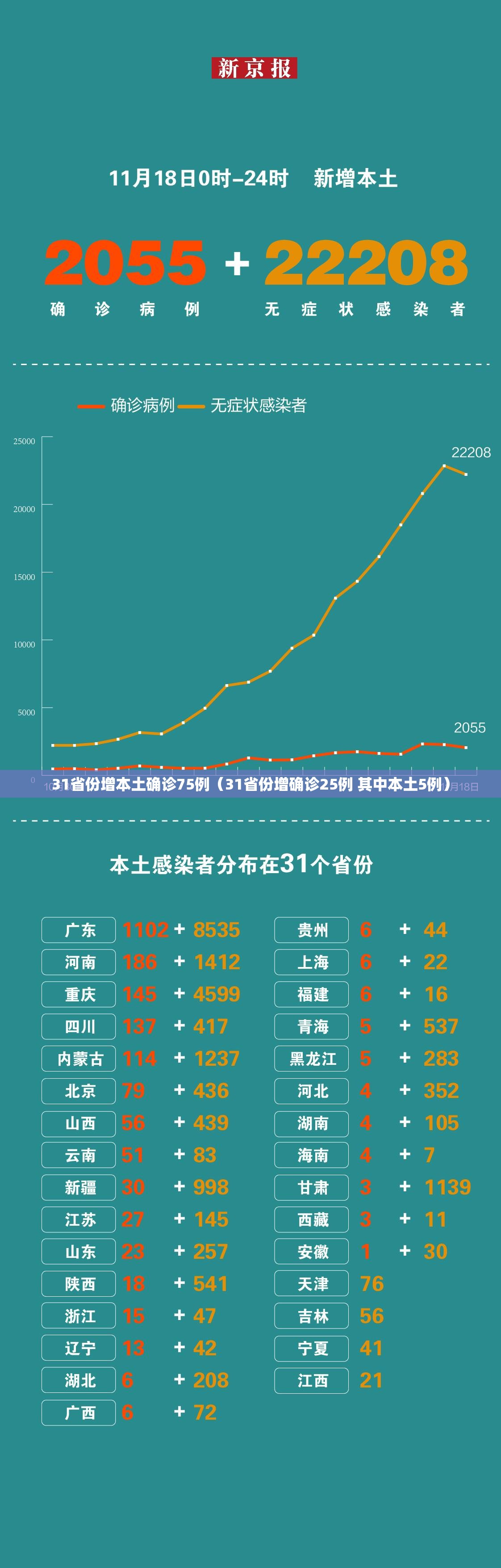 31省份增本土确诊75例(31省份增确诊25例 其中本土5例) 31省份增本土确诊75例(31省份增确诊25例 其中本土5例)