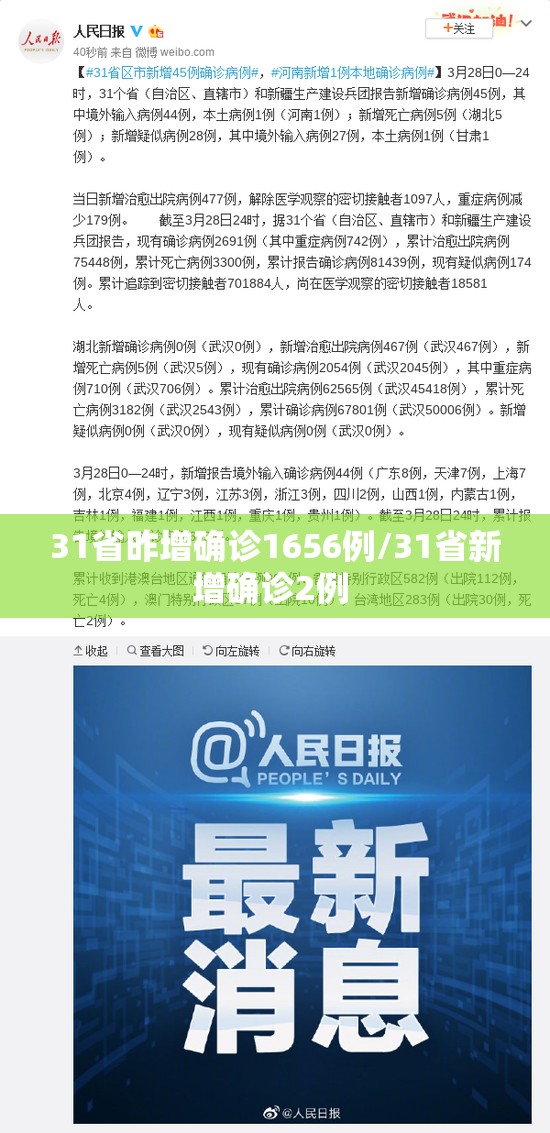 31省昨增确诊1656例/31省新增确诊2例 