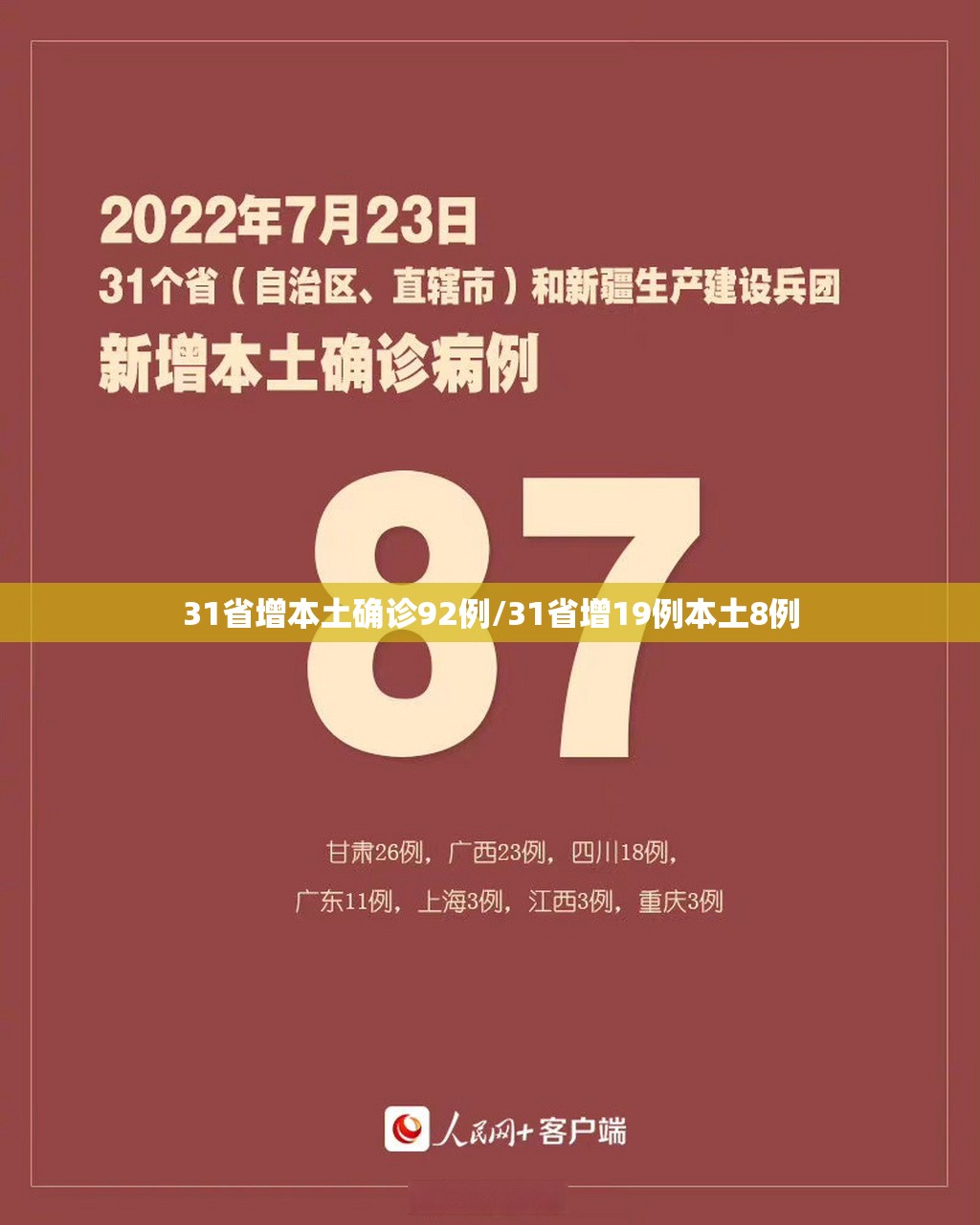 31省增本土确诊92例/31省增19例本土8例