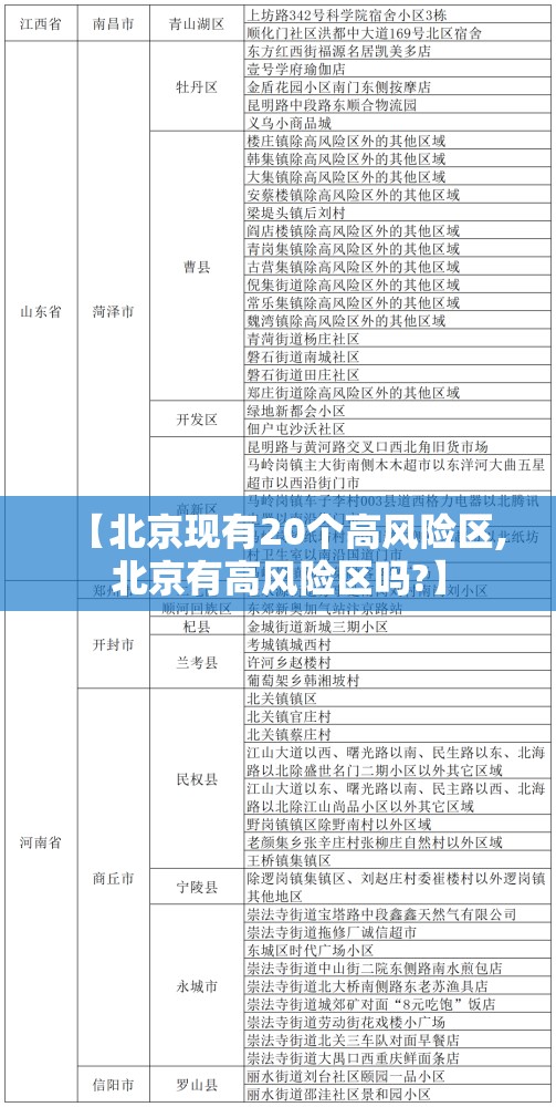 【北京现有20个高风险区,北京有高风险区吗?】