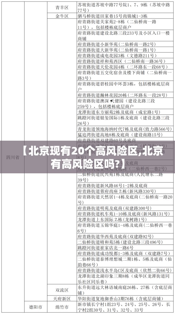 【北京现有20个高风险区,北京有高风险区吗?】