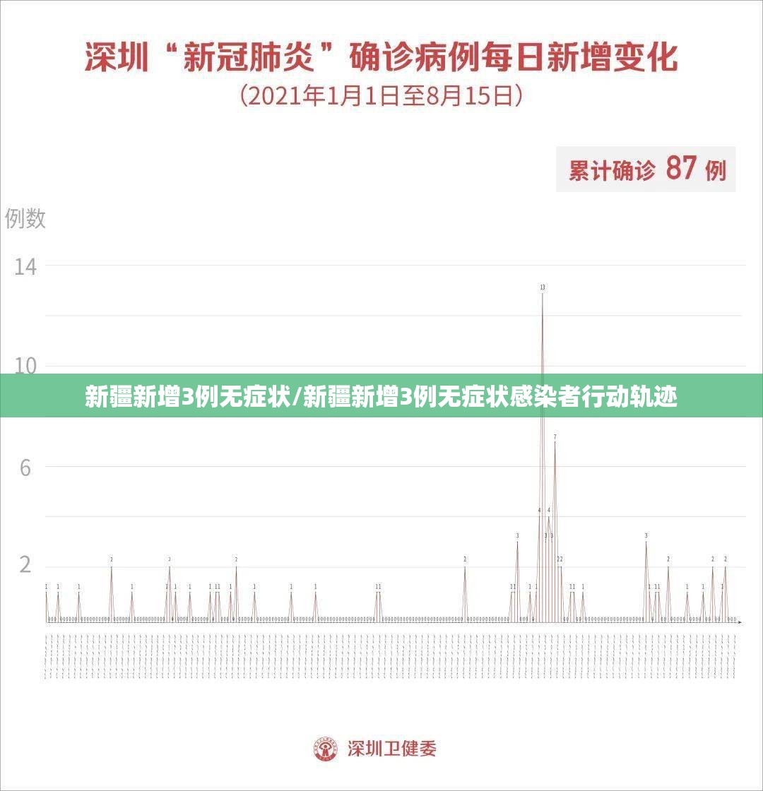 新疆新增3例无症状/新疆新增3例无症状感染者行动轨迹 新疆新增3例无症状/新疆新增3例无症状感染者行动轨迹