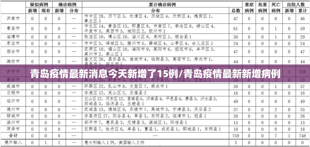 青岛疫情最新消息今天新增了15例/青岛疫情最新新增病例 青岛疫情最新消息今天新增了15例/青岛疫情最新新增病例