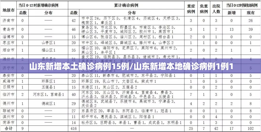 山东新增本土确诊病例15例/山东新增本地确诊病例1例1