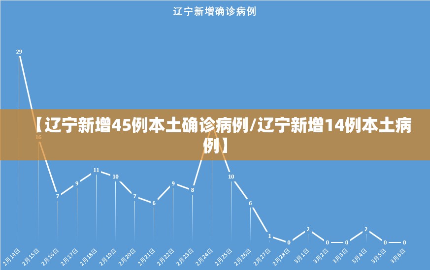 【辽宁新增45例本土确诊病例/辽宁新增14例本土病例】