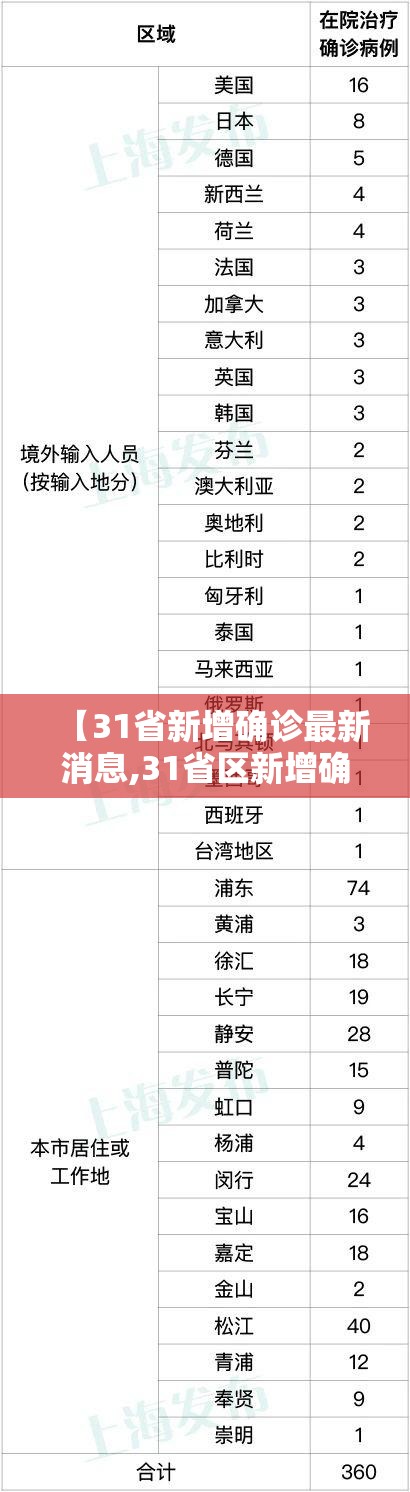 【31省新增确诊最新消息,31省区新增确诊327例】 【31省新增确诊最新消息,31省区新增确诊327例】
