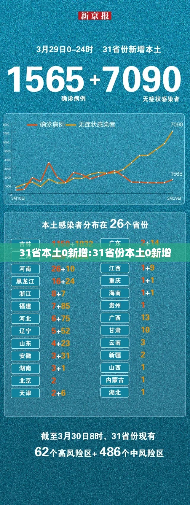 31省本土0新增:31省份本土0新增
