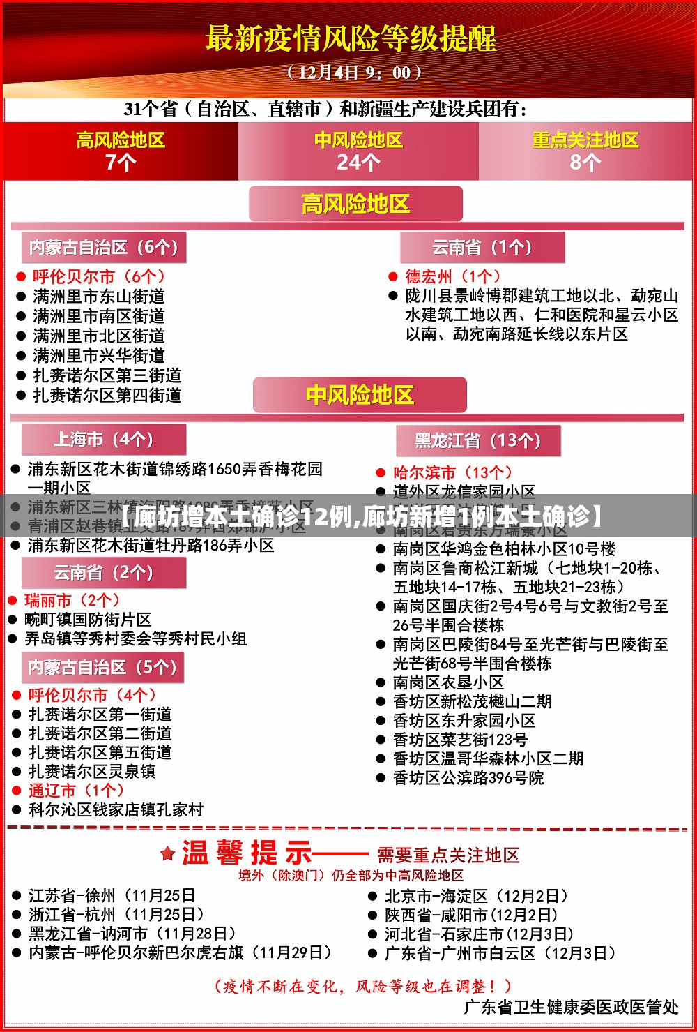 【廊坊增本土确诊12例,廊坊新增1例本土确诊】 【廊坊增本土确诊12例,廊坊新增1例本土确诊】