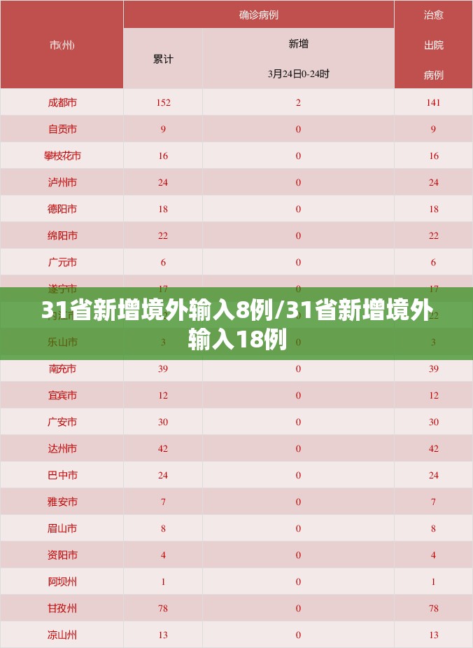 31省新增境外输入8例/31省新增境外输入18例 31省新增境外输入8例/31省新增境外输入18例