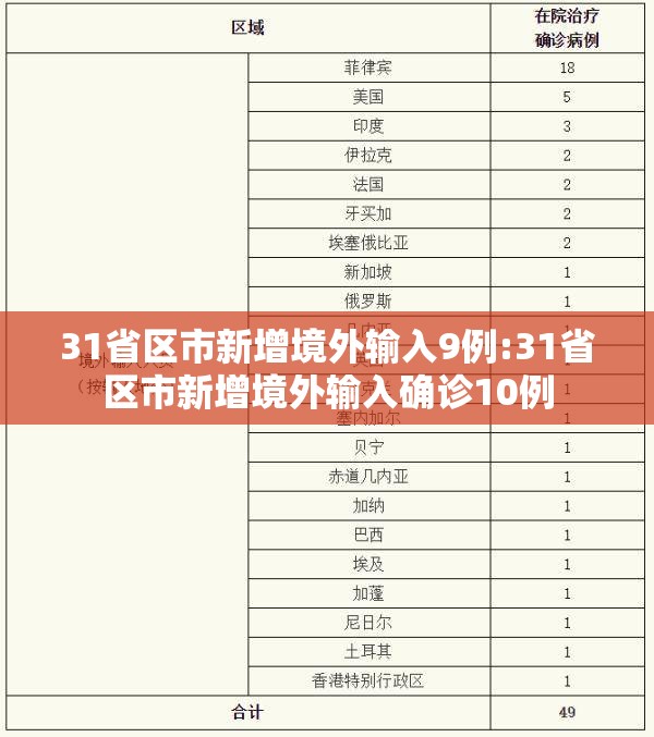 31省区市新增境外输入9例:31省区市新增境外输入确诊10例 31省区市新增境外输入9例:31省区市新增境外输入确诊10例