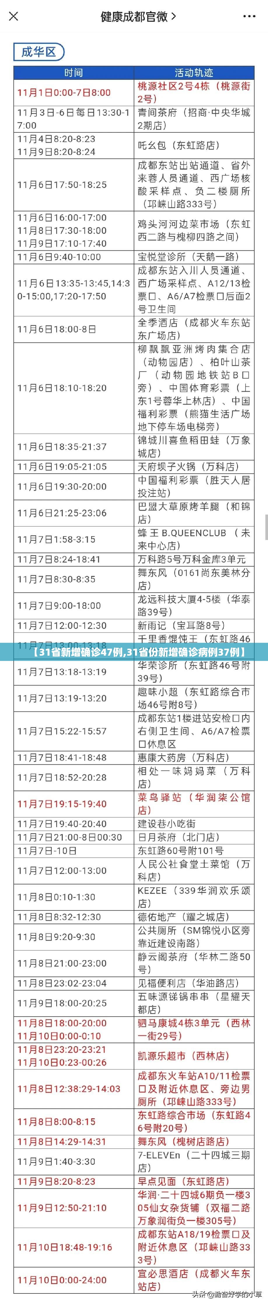 【31省新增确诊47例,31省份新增确诊病例37例】