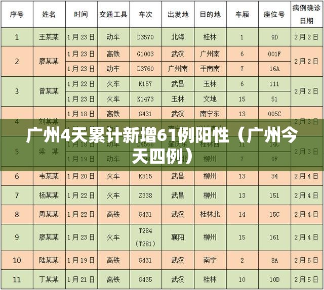广州4天累计新增61例阳性(广州今天四例) 广州4天累计新增61例阳性(广州今天四例)