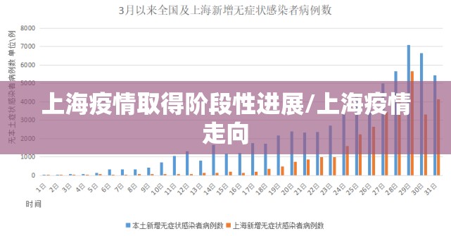 上海疫情取得阶段性进展/上海疫情走向 上海疫情取得阶段性进展/上海疫情走向