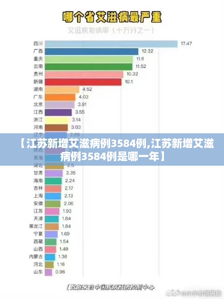 【江苏新增艾滋病例3584例,江苏新增艾滋病例3584例是哪一年】
