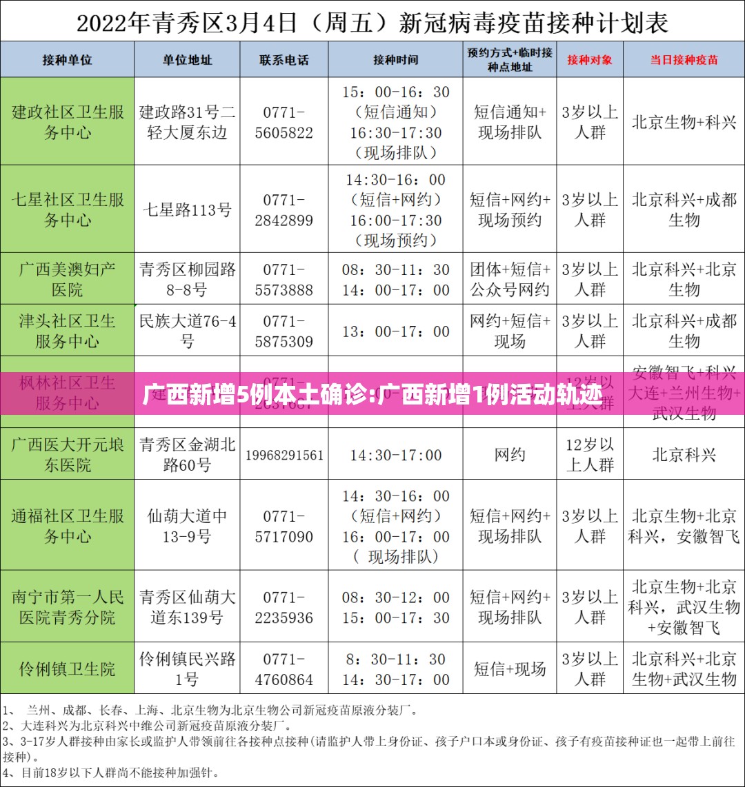 广西新增5例本土确诊:广西新增1例活动轨迹 广西新增5例本土确诊:广西新增1例活动轨迹