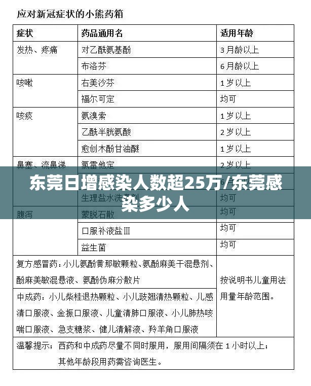 东莞日增感染人数超25万/东莞感染多少人 东莞日增感染人数超25万/东莞感染多少人