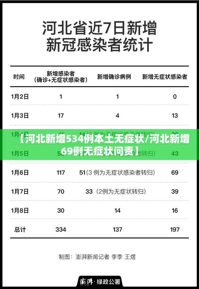 【河北新增534例本土无症状/河北新增69例无症状问责】 【河北新增534例本土无症状/河北新增69例无症状问责】
