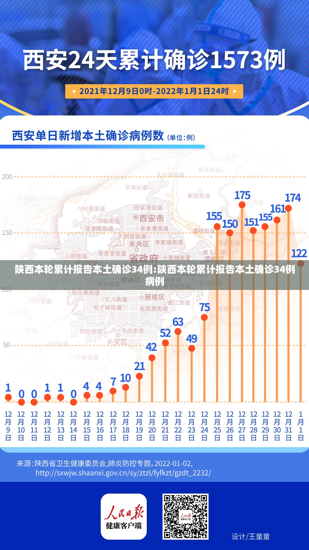 陕西本轮累计报告本土确诊34例:陕西本轮累计报告本土确诊34例病例 陕西本轮累计报告本土确诊34例:陕西本轮累计报告本土确诊34例病例
