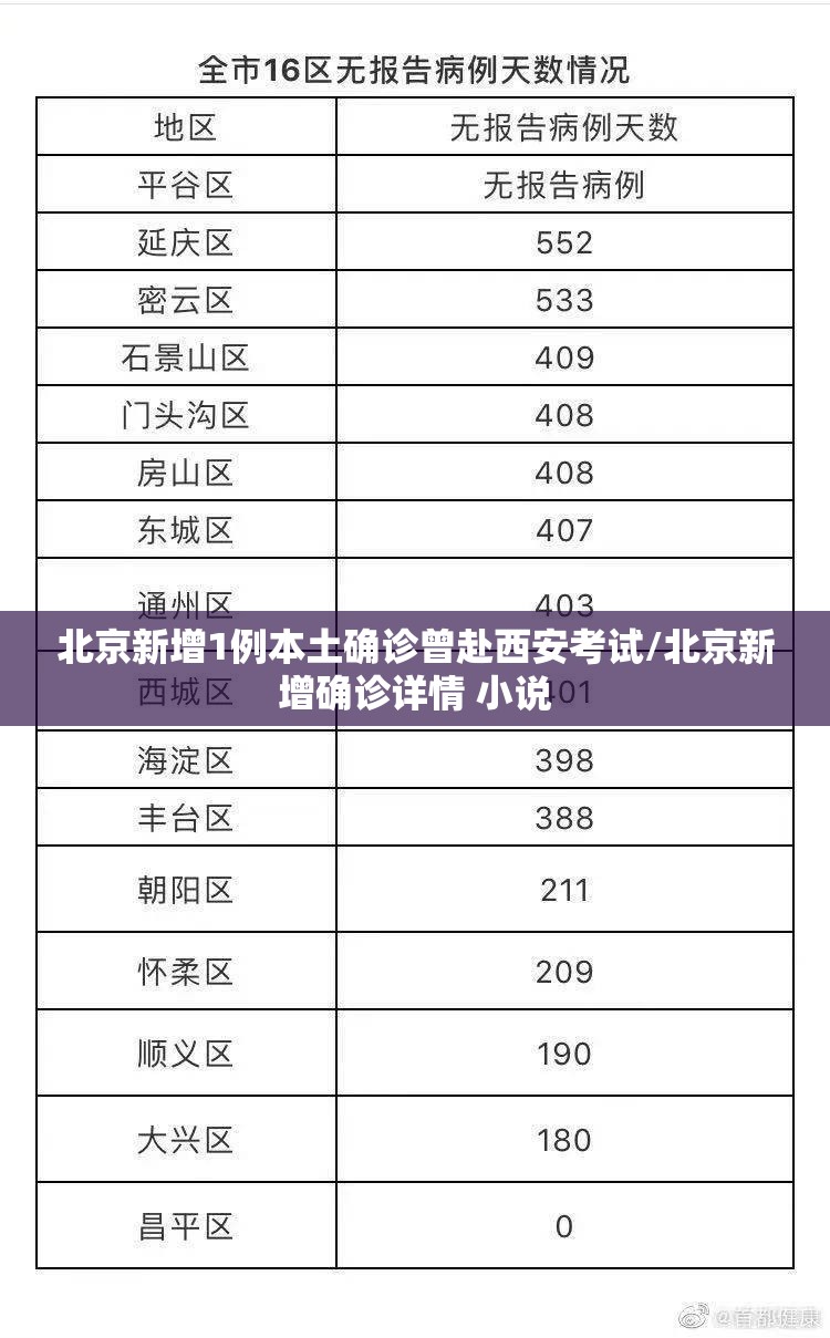 北京新增1例本土确诊曾赴西安考试/北京新增确诊详情 小说 北京新增1例本土确诊曾赴西安考试/北京新增确诊详情 小说