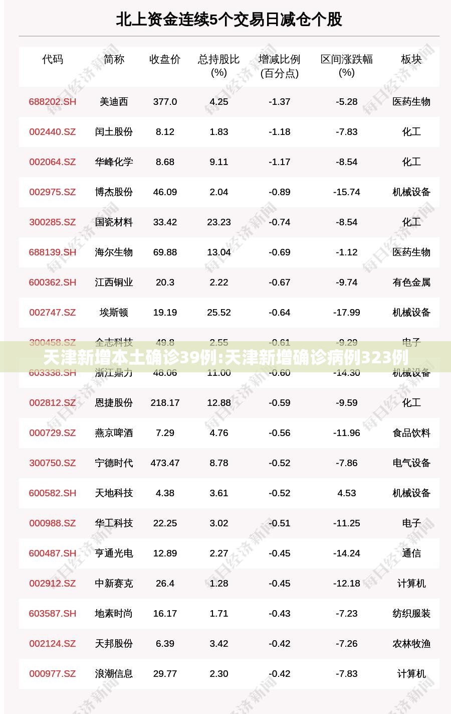 天津新增本土确诊39例:天津新增确诊病例323例 天津新增本土确诊39例:天津新增确诊病例323例