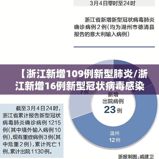 【浙江新增109例新型肺炎/浙江新增16例新型冠状病毒感染的肺炎确诊病例】 【浙江新增109例新型肺炎/浙江新增16例新型冠状病毒感染的肺炎确诊病例】