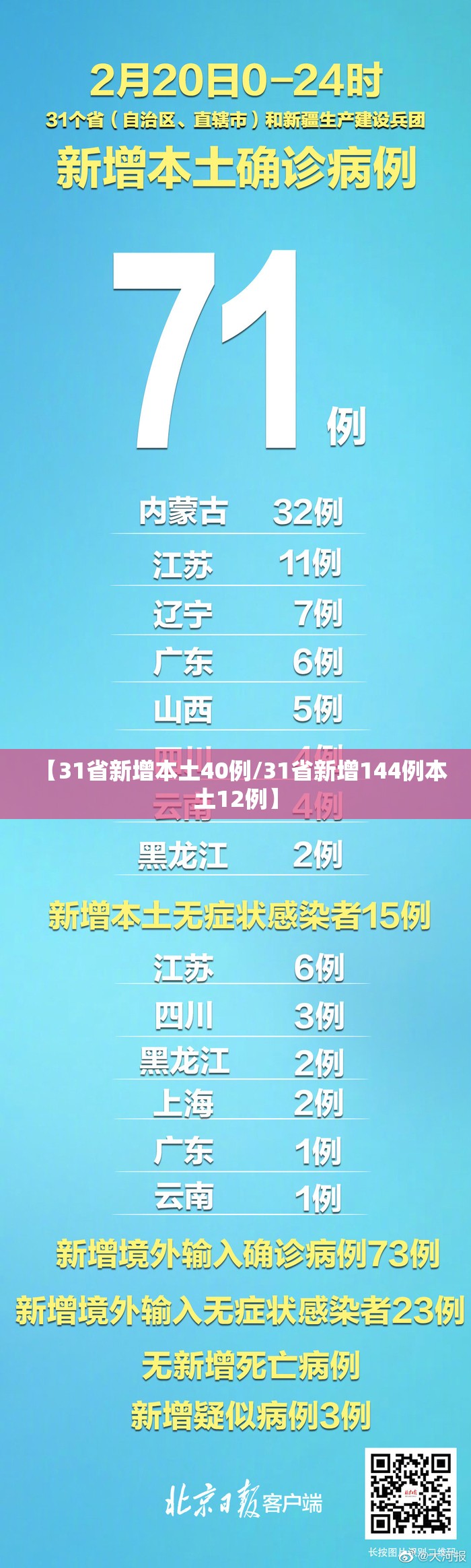 【31省新增本土40例/31省新增144例本土12例】 【31省新增本土40例/31省新增144例本土12例】