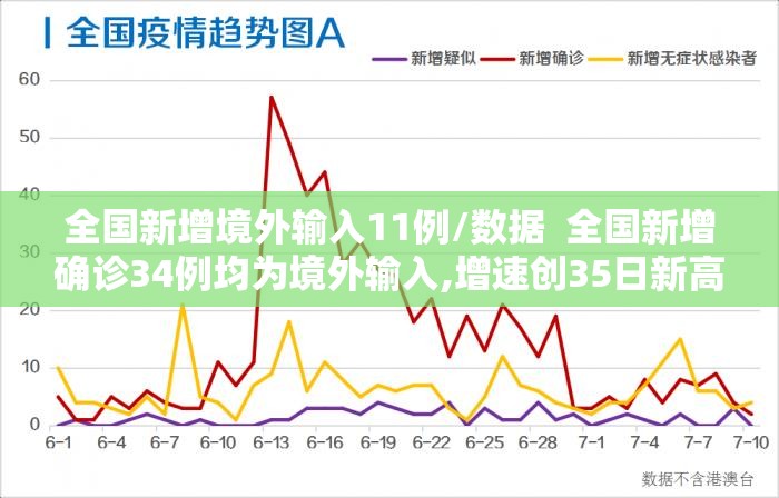 全国新增境外输入11例/数据 全国新增确诊34例均为境外输入,增速创35日新高 全国新增境外输入11例/数据 全国新增确诊34例均为境外输入,增速创35日新高