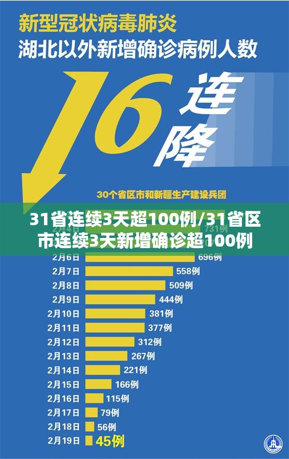 31省连续3天超100例/31省区市连续3天新增确诊超100例 31省连续3天超100例/31省区市连续3天新增确诊超100例