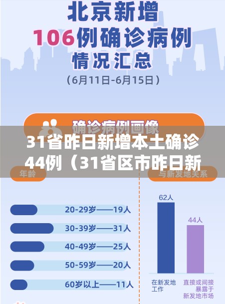 31省昨日新增本土确诊44例（31省区市昨日新增52例确诊）