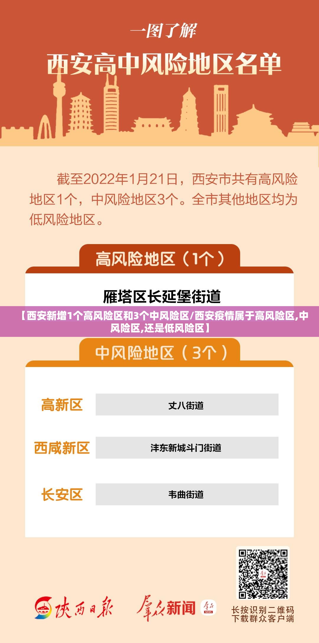 【西安新增1个高风险区和3个中风险区/西安疫情属于高风险区,中风险区,还是低风险区】