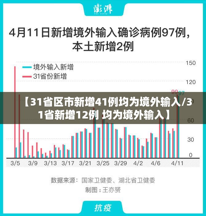 【31省区市新增41例均为境外输入/31省新增12例 均为境外输入】 【31省区市新增41例均为境外输入/31省新增12例 均为境外输入】
