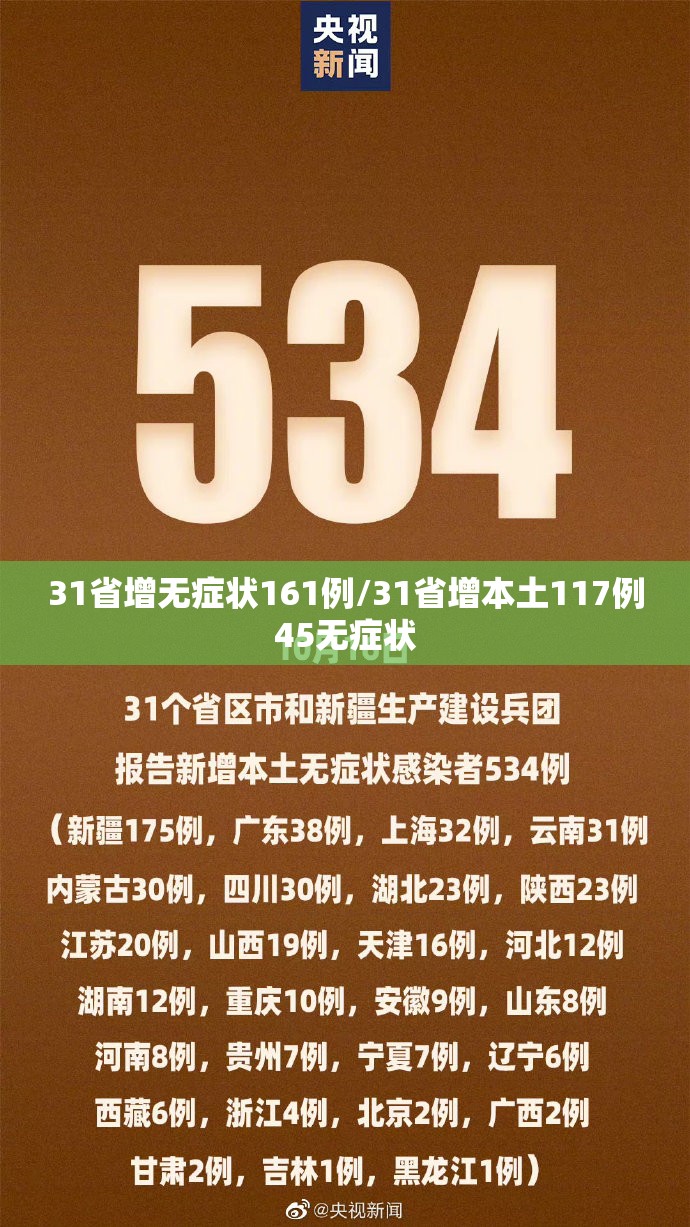 31省增无症状161例/31省增本土117例45无症状